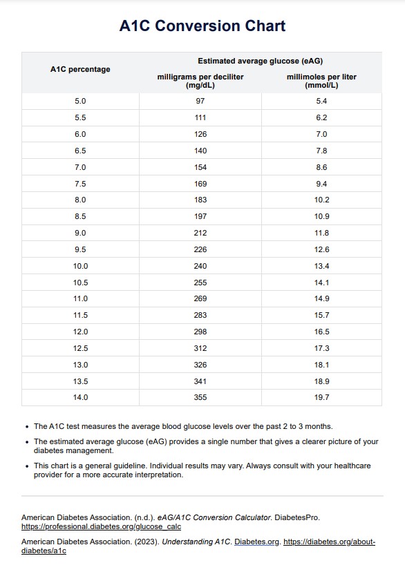 A1C Conversion PDF Example