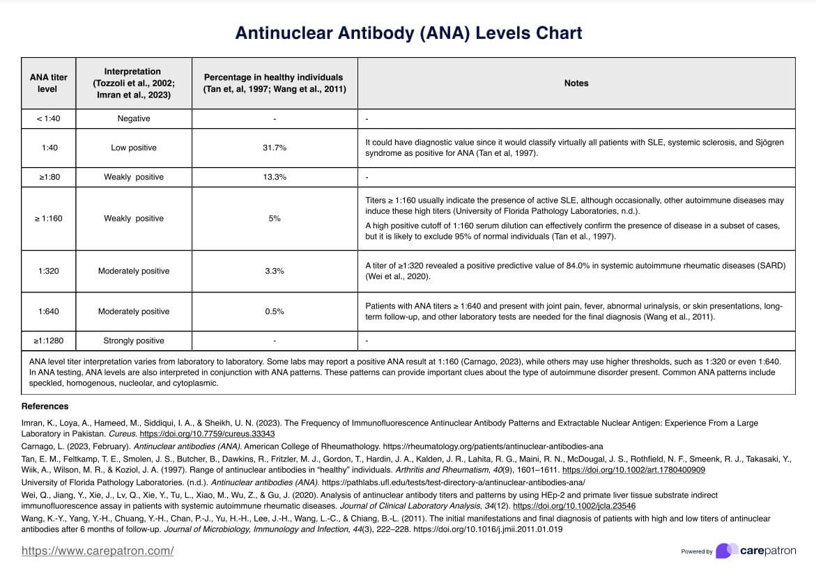 ANA-niveauschema PDF Example