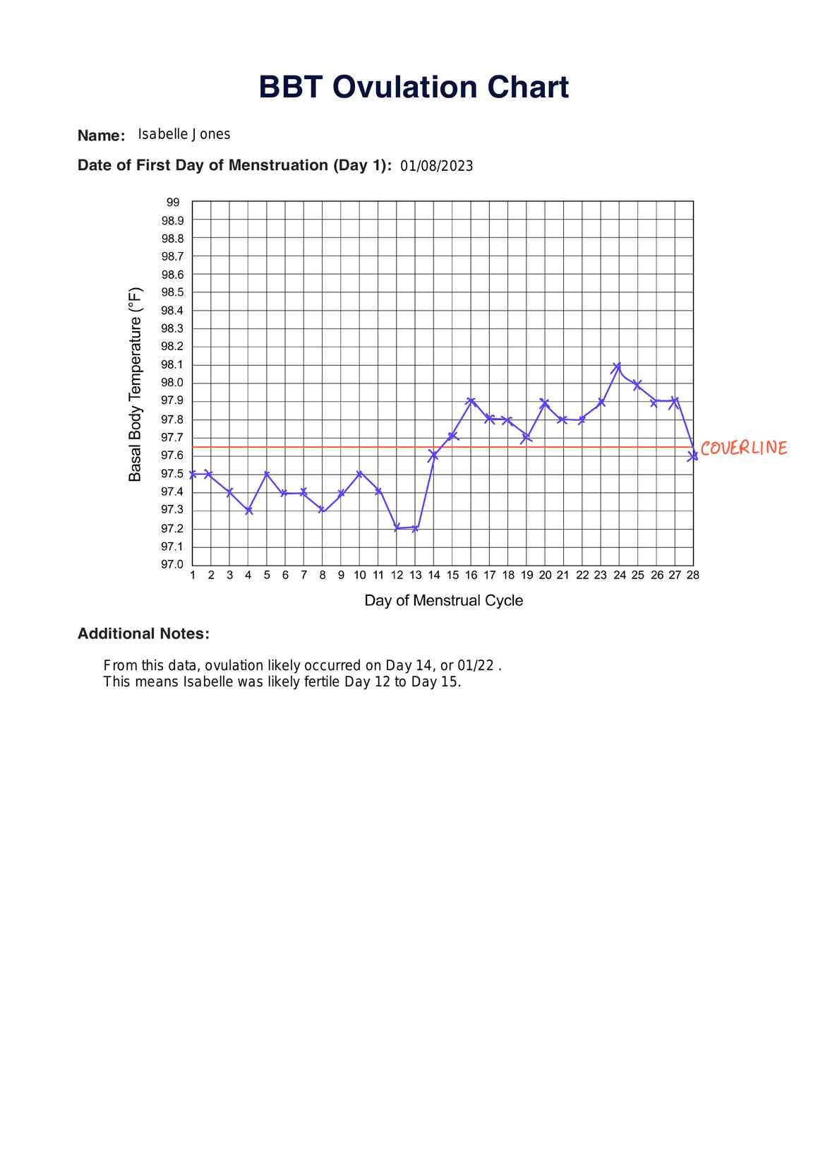 BBT Ovulation Chart PDF Example