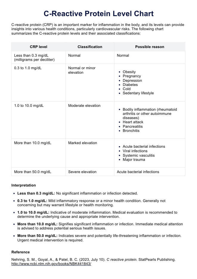 C-niveau van reactief proteïne PDF Example