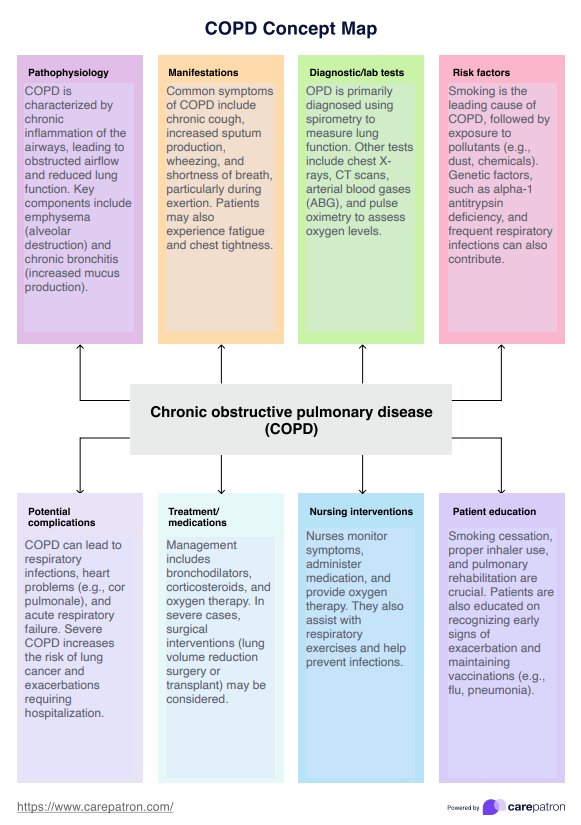 Mapa conceptual EPOC (enfermedad pulmonar obstructiva crónica ) PDF Example