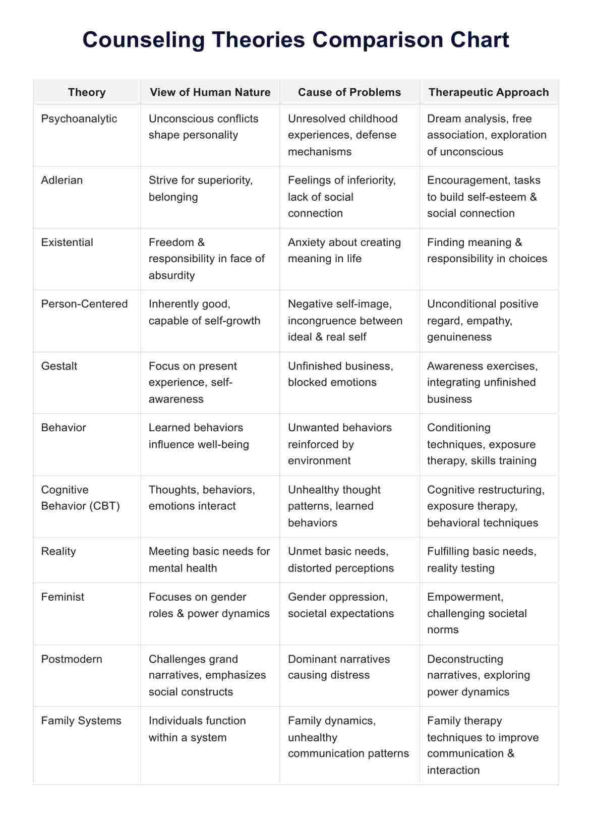 Counseling Theories Comparison Chart PDF Example