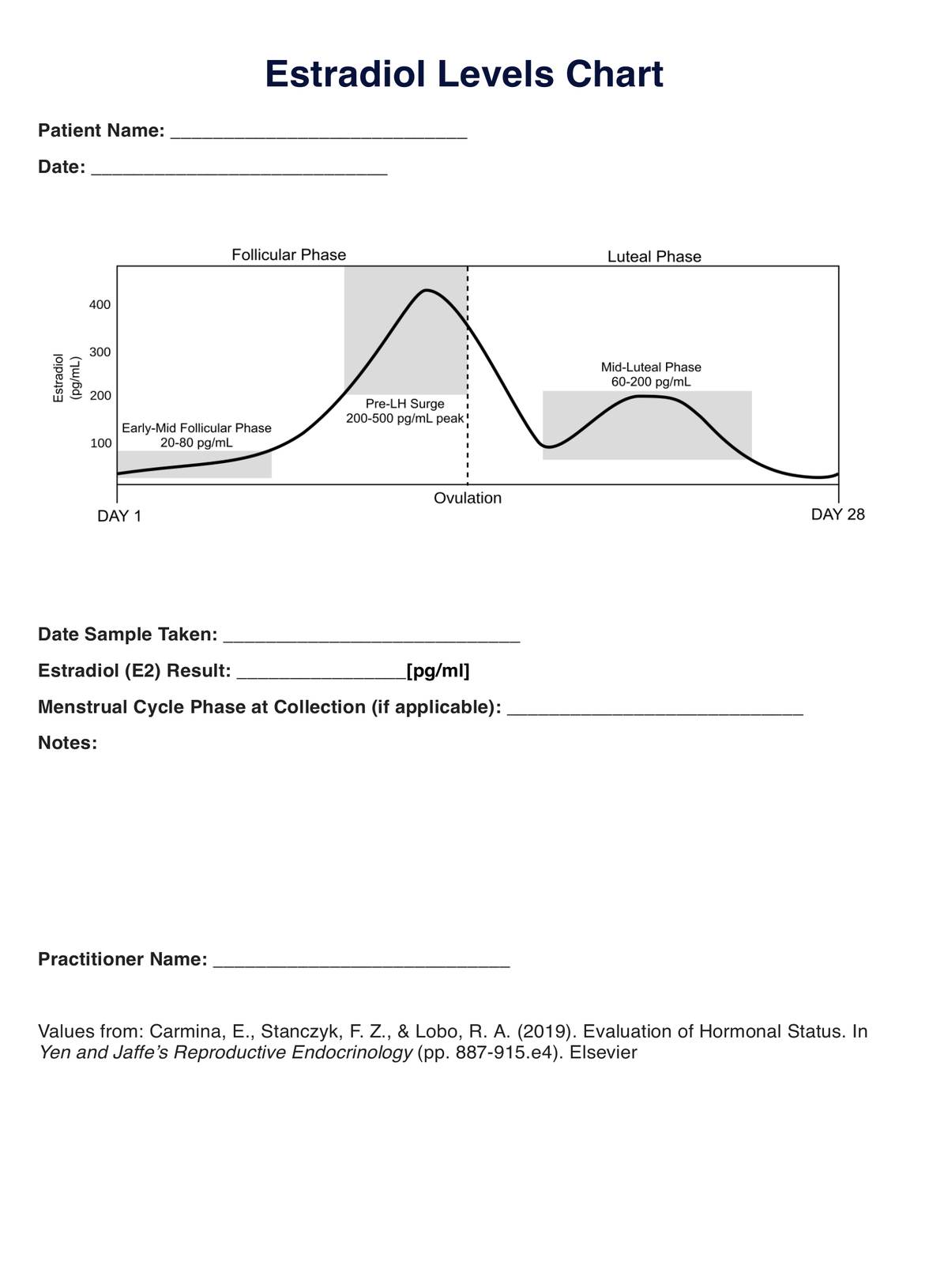 Estradiol Levels PDF Example