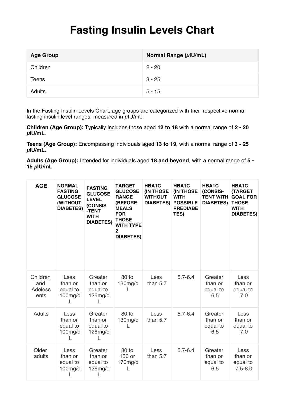 Fasting Insulin Levels PDF Example