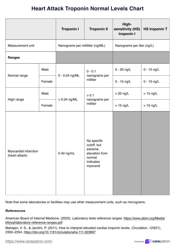 Heart Attack Troponin Levels Chart Example Free PDF Download