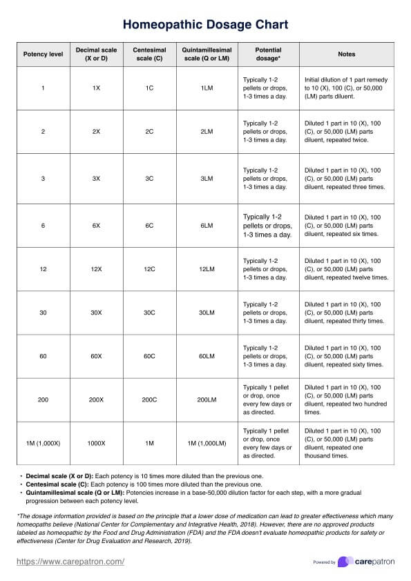 Homeopaattinen annostuskaavio PDF Example