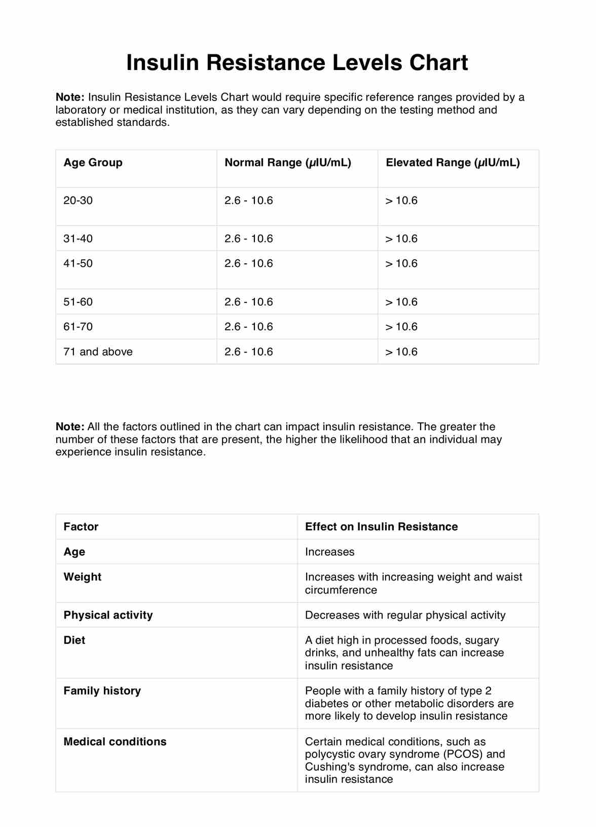 Insulin Resistance Levels PDF Example
