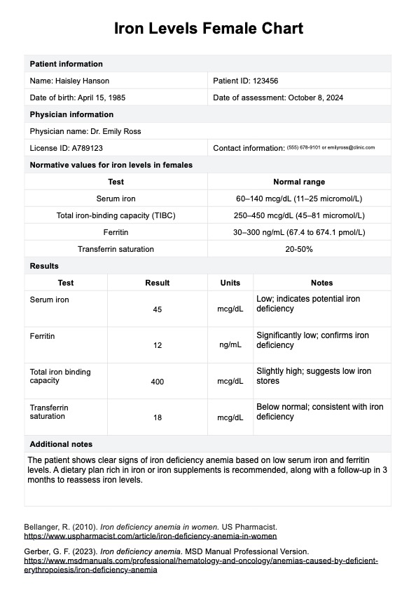 Gráfico de niveles de hierro en mujeres PDF Example