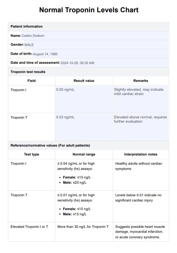 Gráfico de niveles normales de troponina PDF Example