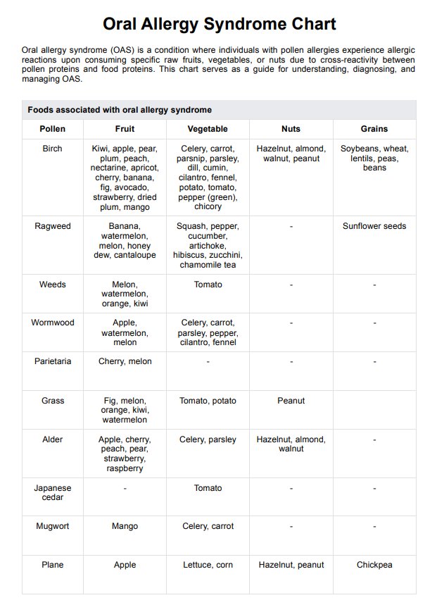 Gráfico de síndrome de alergia oral PDF Example