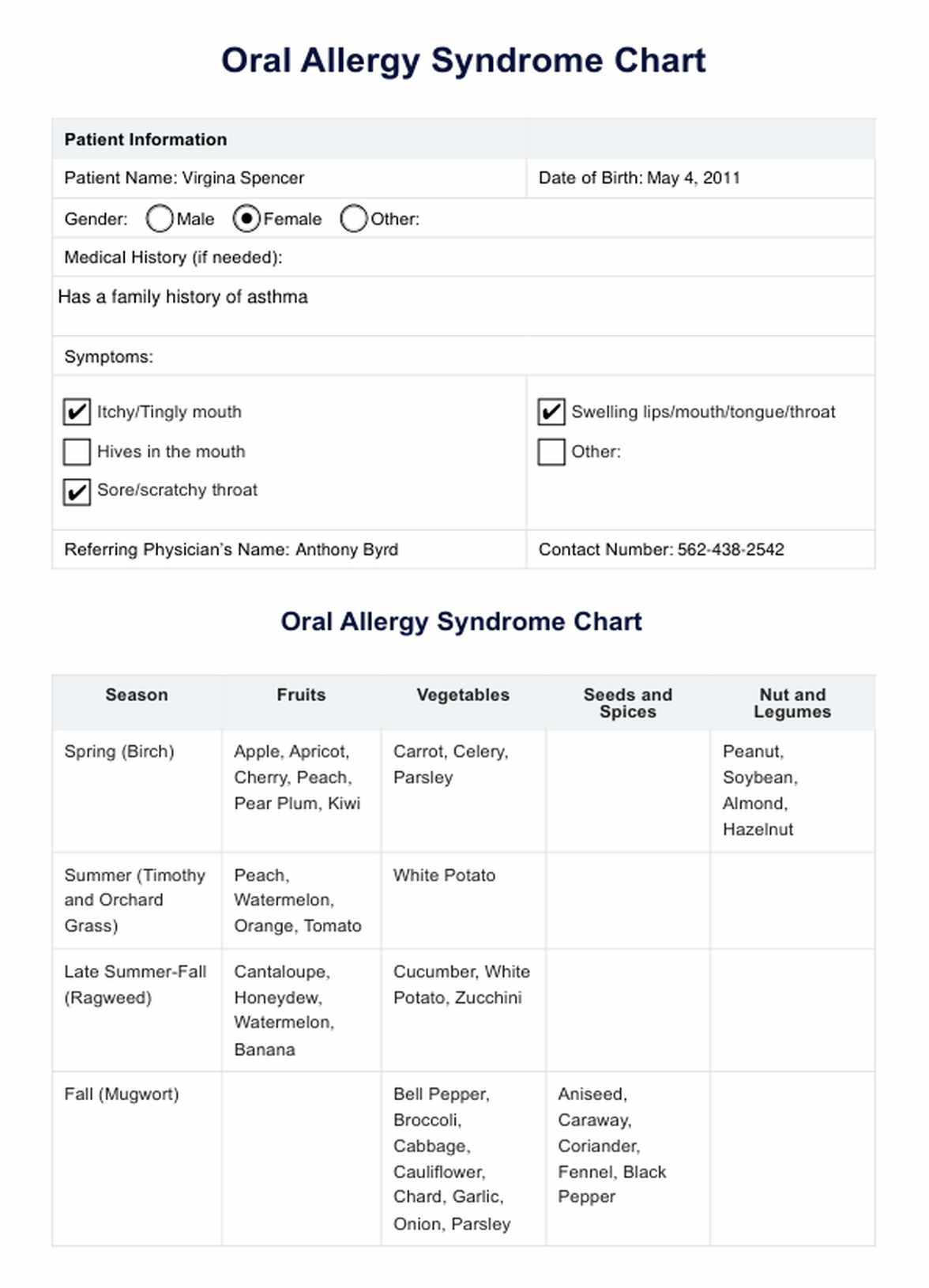 Gráfico de Síndrome de alergia oral PDF Example