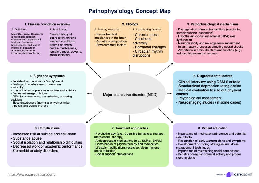 Patofysiologian käsitekartta PDF Example