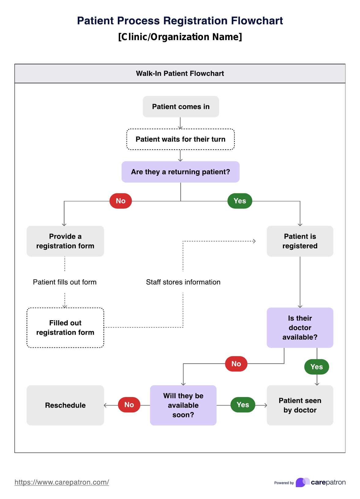 Patient Registration Process Flowchart PDF Example