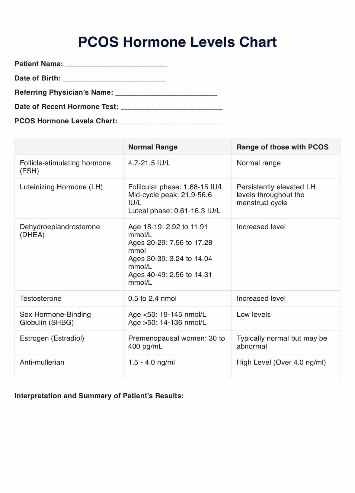 PCOS Hormone Levels Chart PDF Example