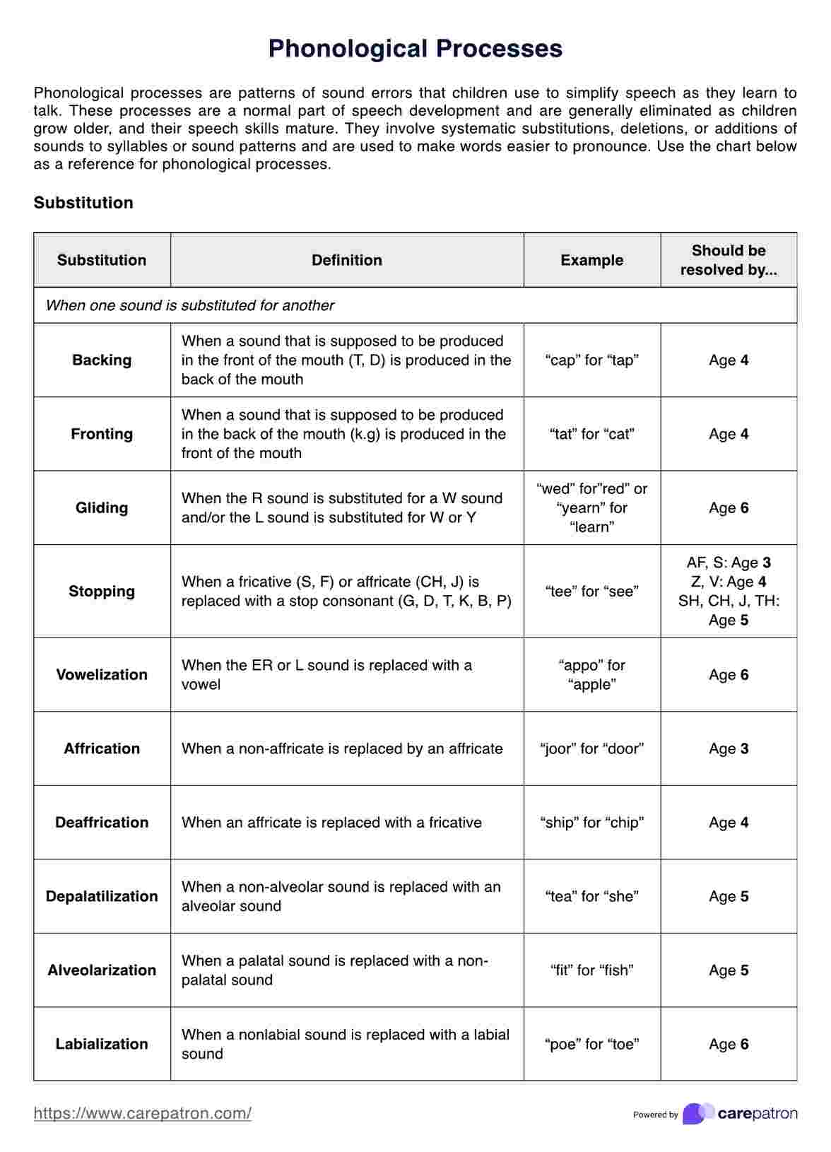 Cuadro de procesos fonológicos PDF Example