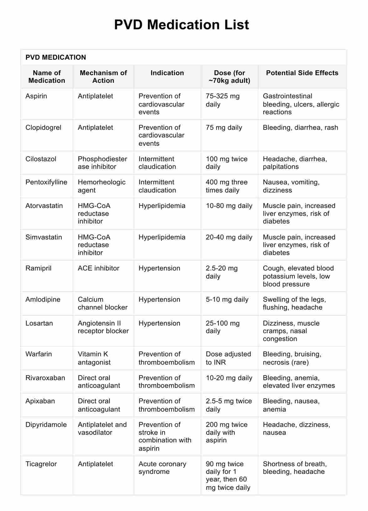 PVD Medication List PDF Example