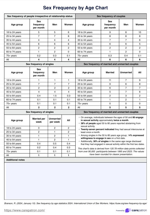 Gráfico de frecuencia sexual por edad PDF Example