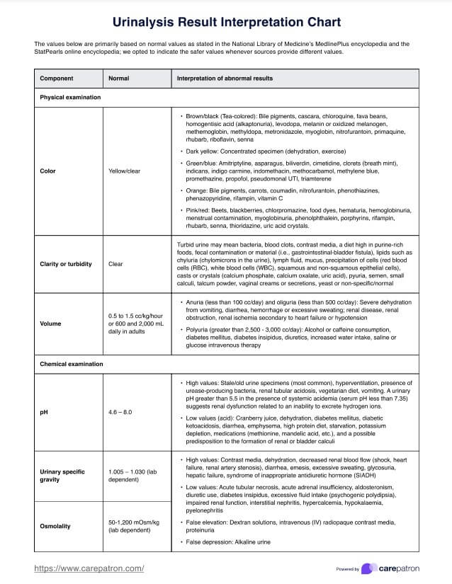 Interpretazione dei risultati dell'analisi delle urine PDF Example